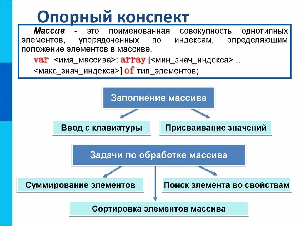 Массивы информатика 9. Опорный конспект. массивы конспект. одномерные массивы конспект. информатика массивы конспект.