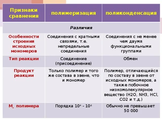 Сравнение реакции