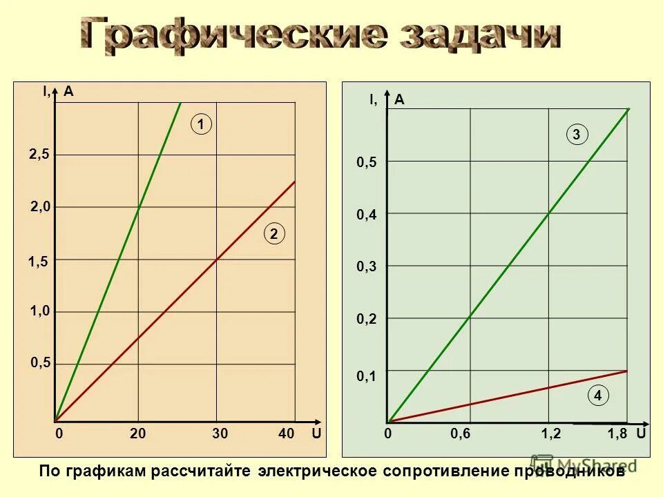 Графические задачи. Сопротивление по графику. График зависимости сопротивления сверхпроводника от температуры. График удельное сопротивление от температуры в проводниках. График зависимости силы тока от частоты переменного тока.