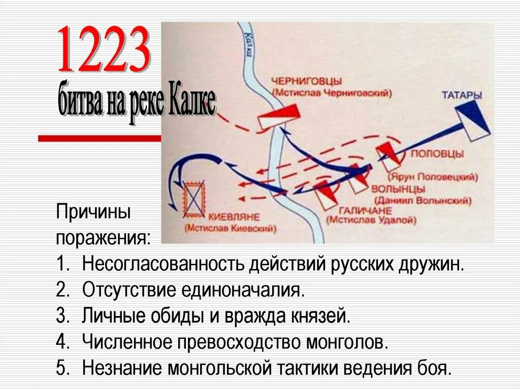 Битва на реке Калке причины поражения. Битва на реке Калке 1223 год карта. Битва на реке Калке ход сражения. План сражения битвы на Калке. Князья принявшие участие в битве на калке