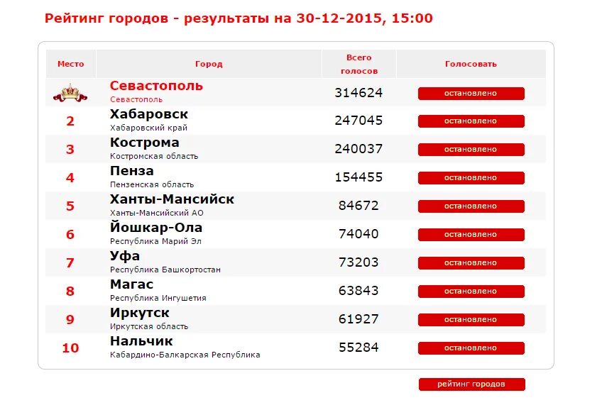 Города россии национальный выбор голосование