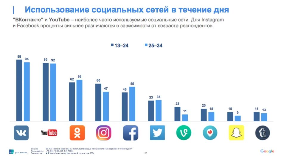 Мониторинг все социальные сети и форумы. Популярность социальных сетей. Рейтинг социальных сетей. Популярные социальные сети. Диаграмма пользователей социальных сетей.