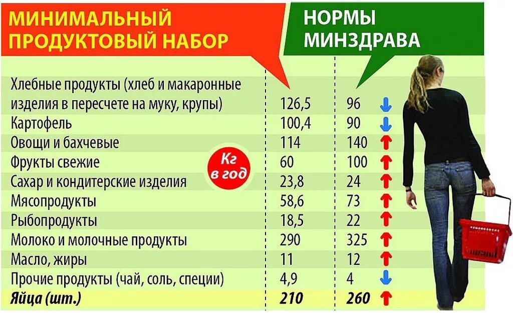 Потребительская корзина в России 2020. Потребительская корзина в 2021 году в России. Продуктовая потребительская корзина. Продуктовая корзина на месяц. Продуктовая корзина состав