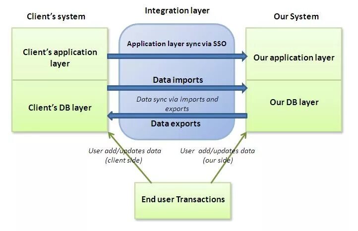 Idea system