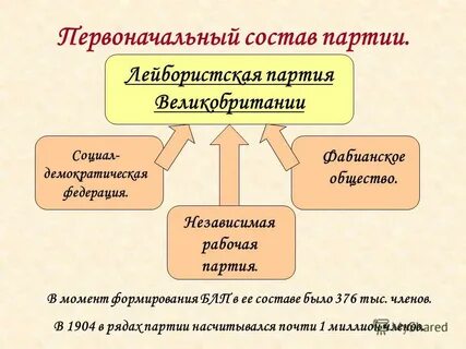 Основные политические партии великобритании в 19 веке