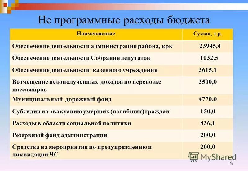 Программные расходы бюджета. Затраты на программное обеспечение. Программные расходы бюджета. Программные расходы бюджета. Структура расходов госбюджета.