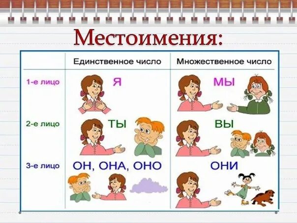 Местоимения в русском языке. Местоимения в русском яз. Личное местоимение. Личные местоимения в русском языке.