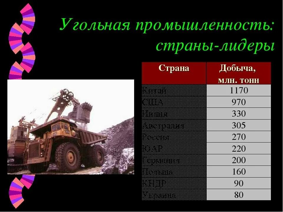 Угольная промышленность страны Лидеры. Добыча угля страны Лидеры. Страны Лидеры угольной отрасли. Какие факторы определяют уровень добычи угля.