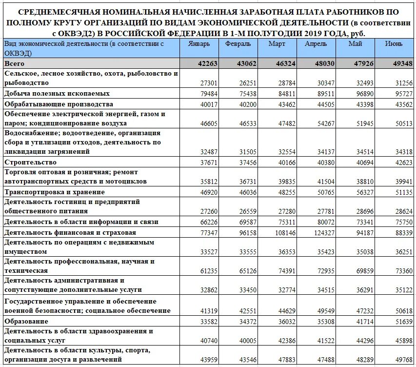 Средняя отраслевая зарплата по ОКВЭД. Среднеотраслевая зарплата в 2020 году по видам деятельности. Средняя зарплата по ОКВЭД В 2022. Среднемесячная заработная плата. Оквэд 2022 года