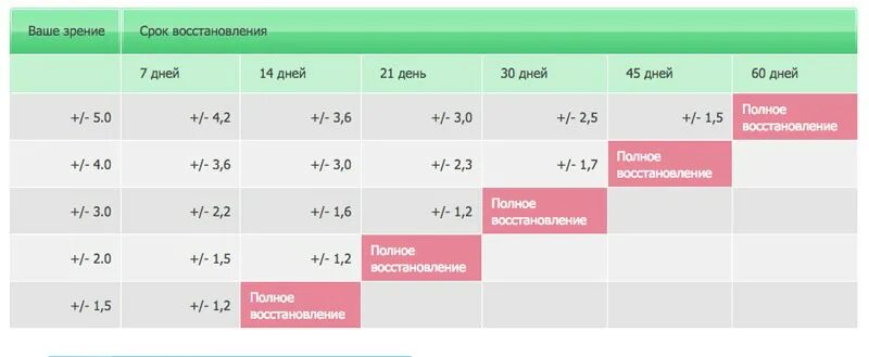 2 25 какое зрение. -2 Это сколько процентов зрения. Зрение -5 сколько процентов. Зрение в процентах. Зрение 2.5 сколько это процентов.