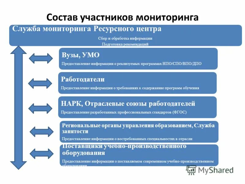 модель компетенций выпускника спо. нпо впо. образование нпо спо впо что это такое. нпо спо впо что это. термины « спо, впо» обозначают:.