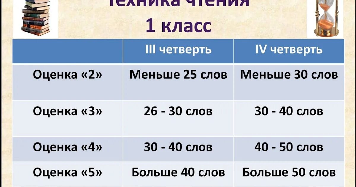 Норма слов 1 класс конец года. Нормы ФГОС техника чтения 1 класс. Норма техники чтения в 1 классе по ФГОС школа России. Нормы техники чтения 1 класс ФГОС школа России. Нормативы по технике чтения 1 класс по ФГОС школа России.