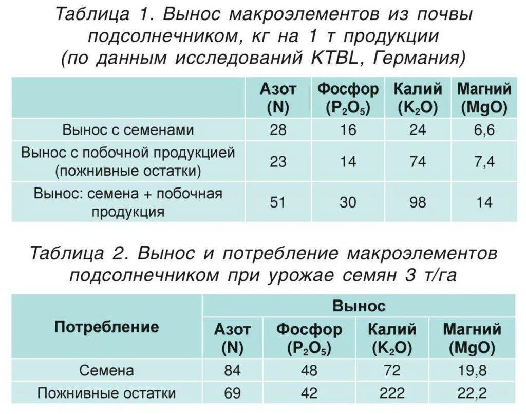 Лен микроэлементы