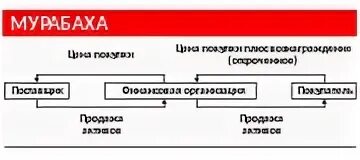 Мурабаха в исламе