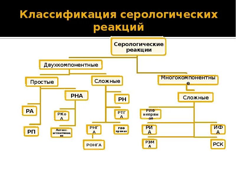Определение серологической реакции. Определение серологической реакции