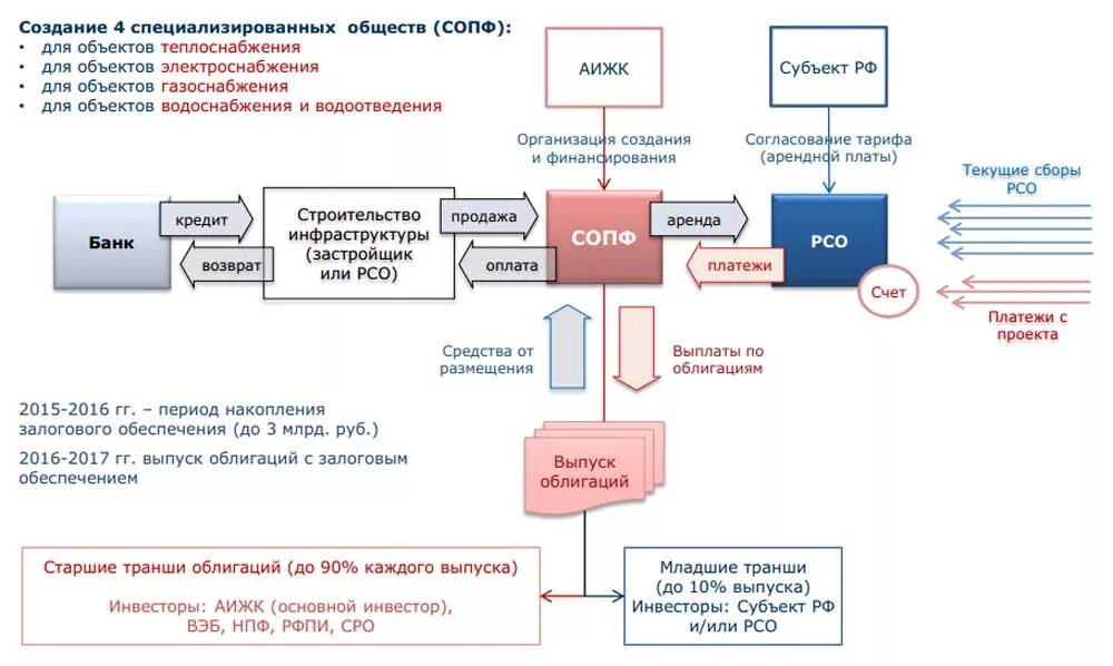 Что отличает структурную облигацию от офз. Выпуск облигаций. Процесс выпуска облигаций. Облигации схема работы. Выпуск ценных бумаг.