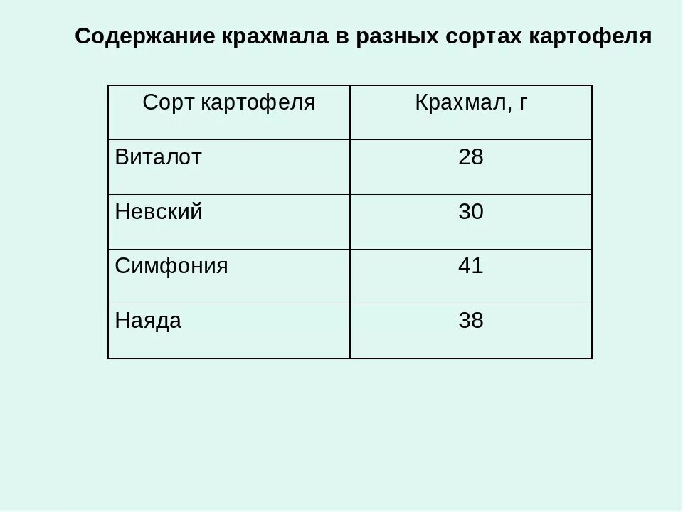 Определение содержания крахмала. Сколько крахмала в картошке. содержание крахмала в картофеле. процент крахмала в картофеле. содержание крахмала в картофеле в процентах.