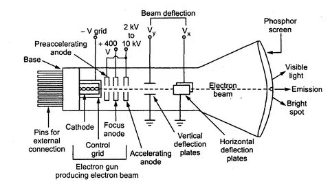 Crt function