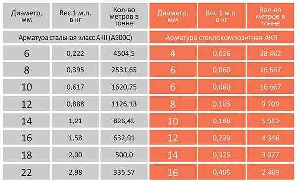 Масса 12 арматуры. Вес одной арматуры 12 мм 6 метров. Сколько весит арматура 12 мм 12 метров. С арматуры 12 мм 1 метр погонный. Арматура за погонный метр 12мм.