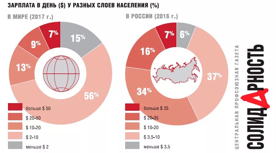 Сколько составляет состояние. Соотношение богатых и бедных в мире. Процентное соотношение богатых и бедных. Статистика бедных и богатых. Процентное соотношение нищих в мире.