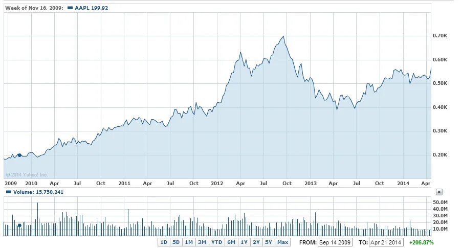 Epoch 3 earnings. Акции Google график. Акции Google за 10 лет. График акций Porsche. Динамика в гугл.