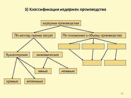 Издержки производства таблицы