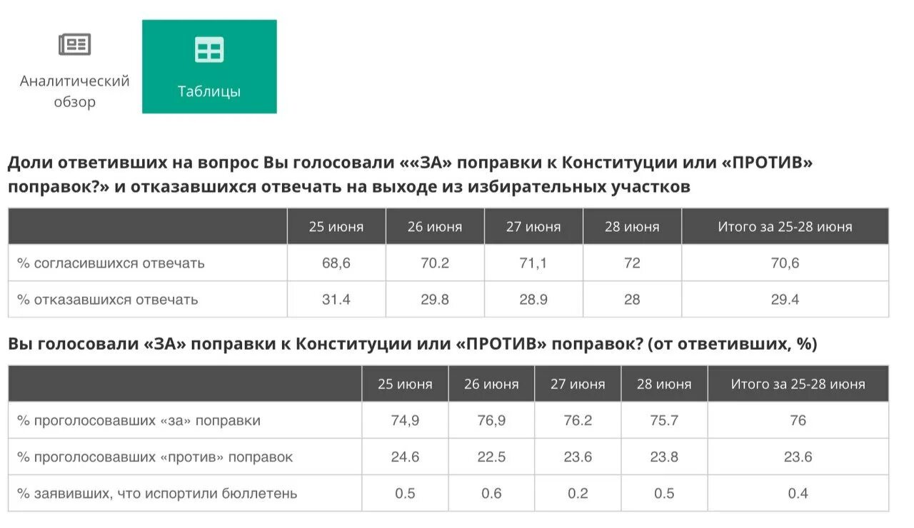 Результаты изменения конституции