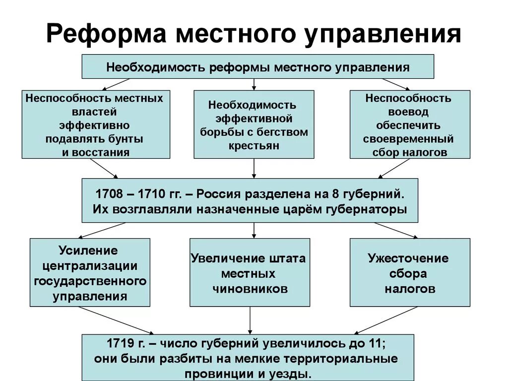 Реформы центрального управления петра 1. Реформа местного управления Петра 1. Реформы органов местного управления Петра 1. Реформа местного управления Петра 1 схема. Мероприятия реформы местного управления Петра 1.