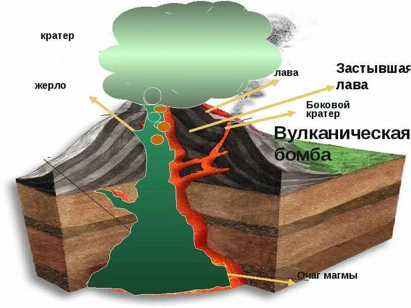 Движения земной коры вулканы тест. Движение земной коры вулканизм и землетрясение. строение вулкана. движение земной коры вулканизм. строение вулкана для детей.
