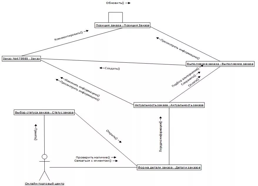 Варианты кооперации. Диаграмма кооперации uml. Диаграмма кооперации uml пример. Диаграмма кооперации пример. Диаграмма кооперации аптека.
