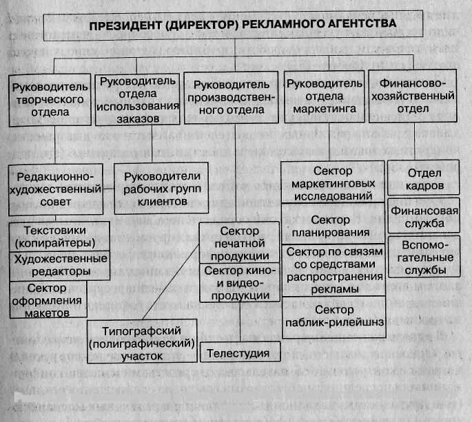 Структура предприятия рекламного агентства. Организационная структура рекламного агентства полного цикла схема. Структура рекламного агентства полного цикла схема. Орг структура рекламного агентства.