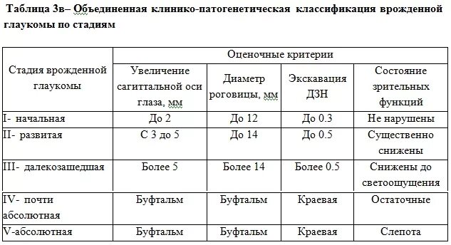 Классификация глаукомы по степеням. Стадии глаукомы по ВГД. Врожденная глаукома классификация. Стадии глаукомы по уровню ВГД. Классификация глаукомы