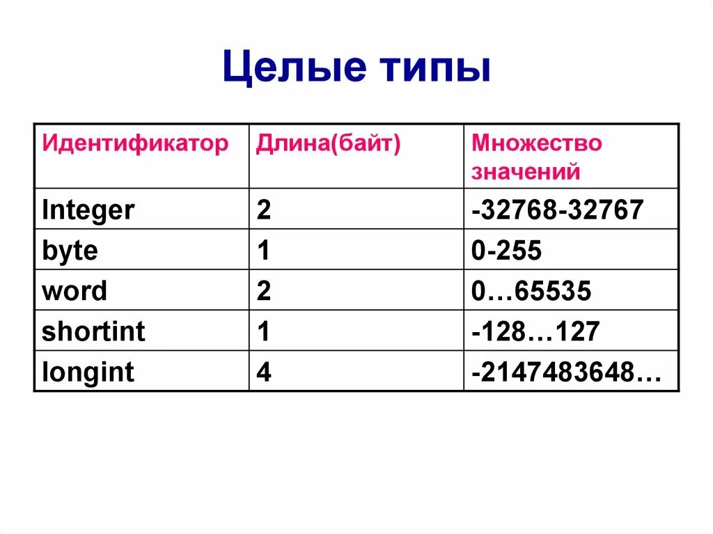 Целочисленный Тип. Longint в Паскале. Целочисленный Тип идентификатор. Byte программирование. Longint pascal