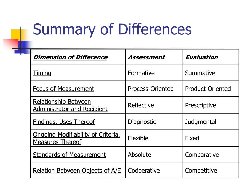 Evaluation and testing. Assessment and evaluation. assessment evaluation estimation разница. assessment or evaluation разница. difference between assessment and evaluation.