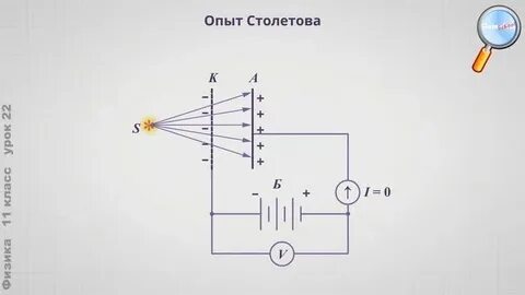 Метод а г столетова