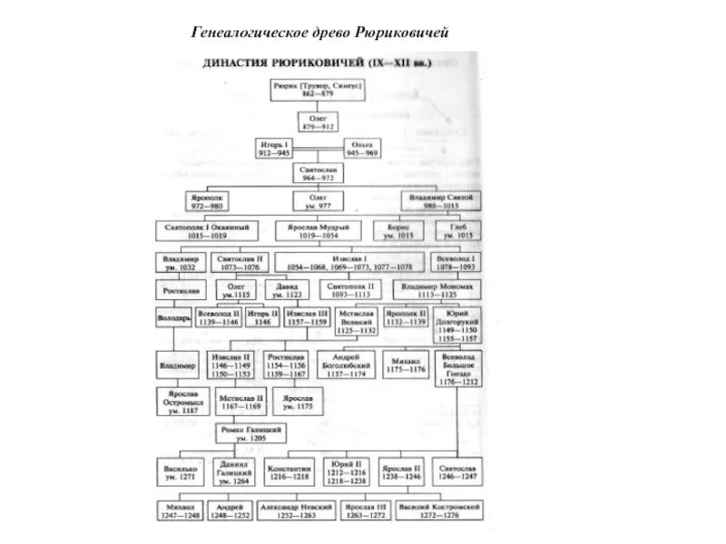 Объясните почему князья рюриковичи продолжали бороться. Правление династии Рюриковичей. Династическое Древо Рюриковичей. Генеологич Древо Рюриковичей. Древо Рюриковичей с годами правления таблица.