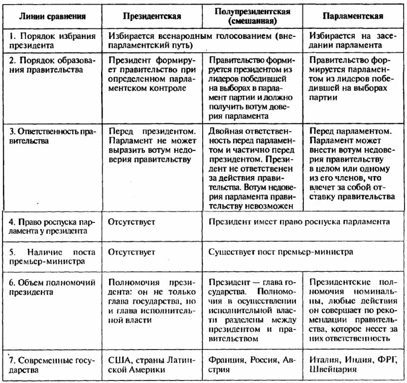 Характеристики формы государства егэ обществознание. Сравнительная таблица парламентской и президентской Республики. Сравнение президентской и парламентской республик таблица. Сравнительная таблица видов республик. Виды республик таблица парламентская президентская.