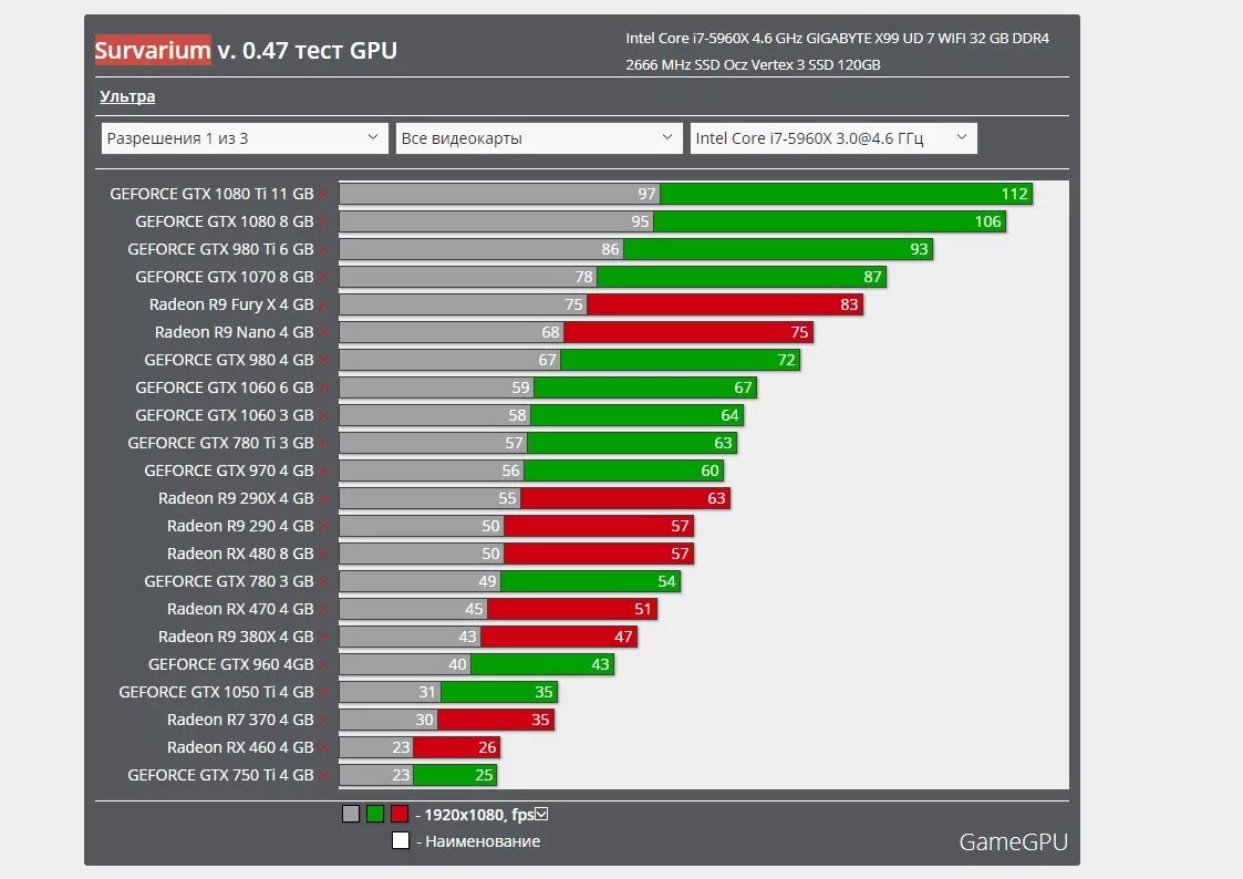 Nvidia geforce gtx сравнение