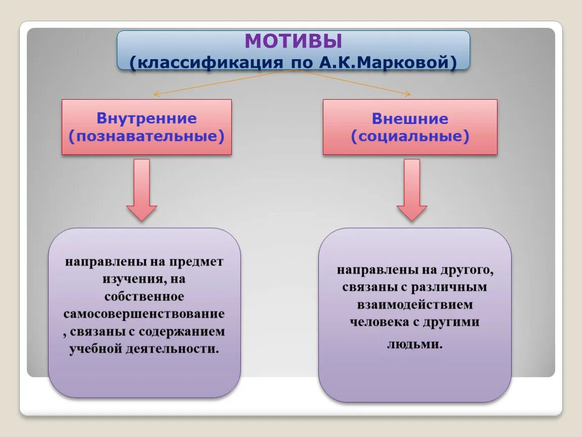 Мотивация классификация мотивов. Классификация мотивации. Классификация мотивов. Классификация мотивов Маркова. Классификация по Марковой.