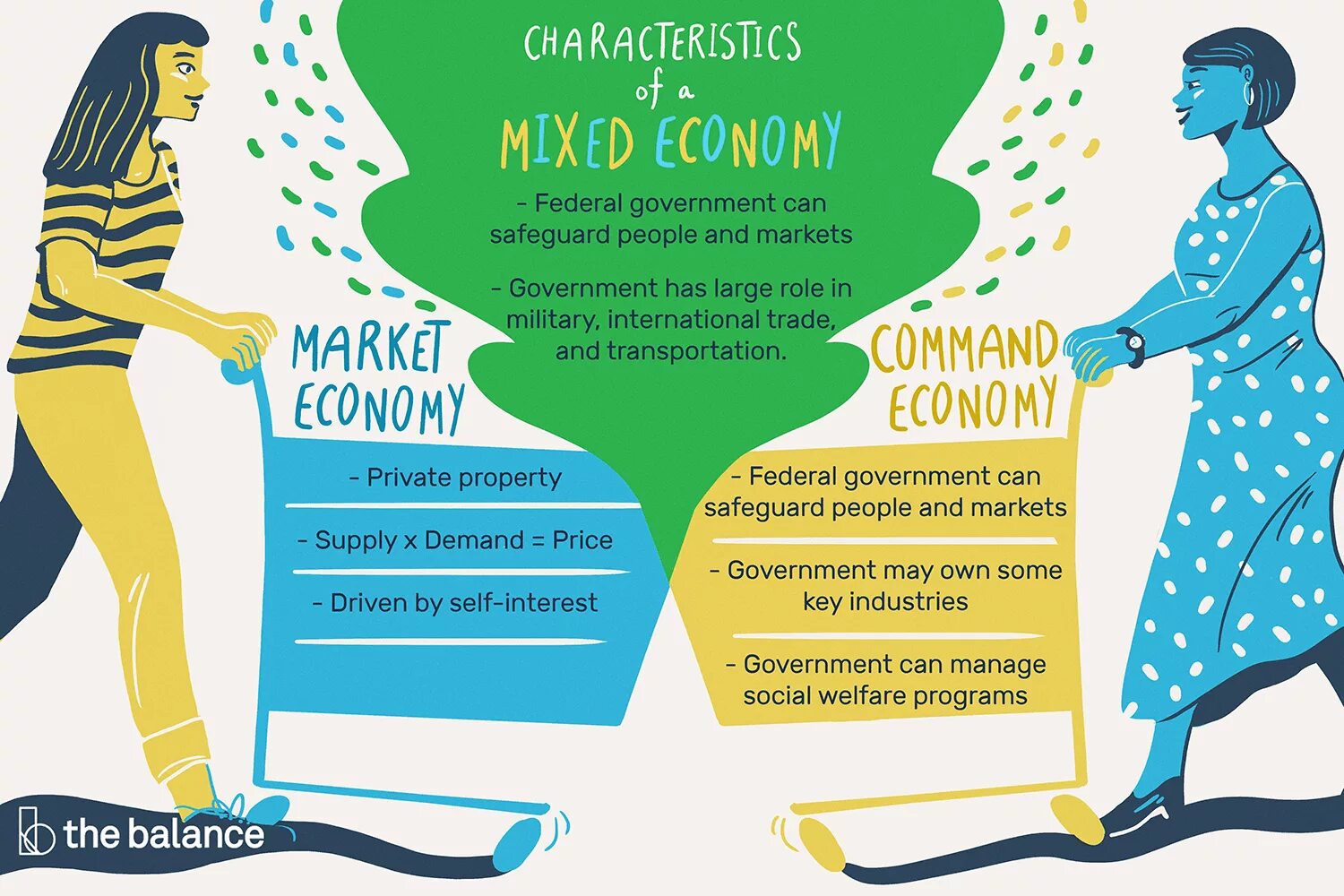 Economy system. Mixed economy. Market and Command economies. Market economic System. Mixed economic System.
