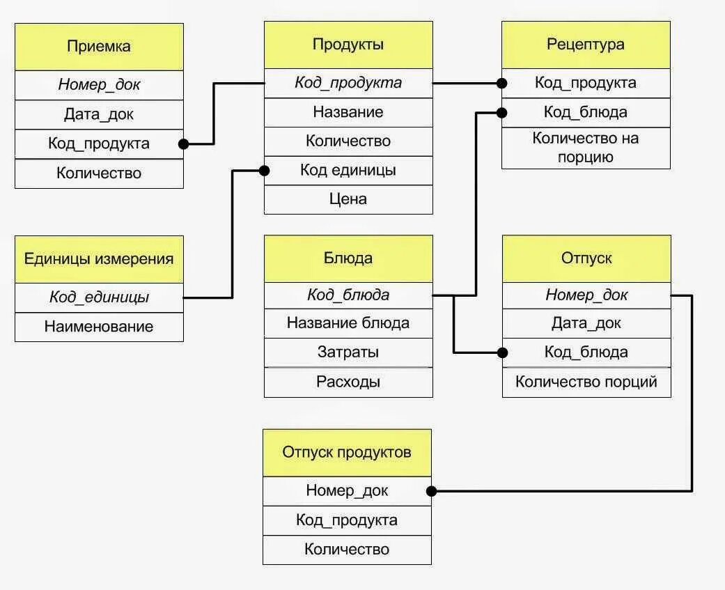 Проектирование структуры бд
