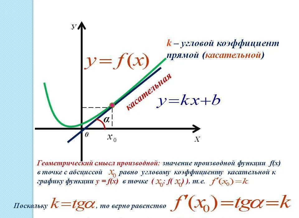 Угловой коэффициент касательной 0. Геометрический смысл производной: производная в точке. нахождение углового коэффициента касательной. угловой коэффициент касательной к графику функции. угловые коэффициенты касательных к графику.