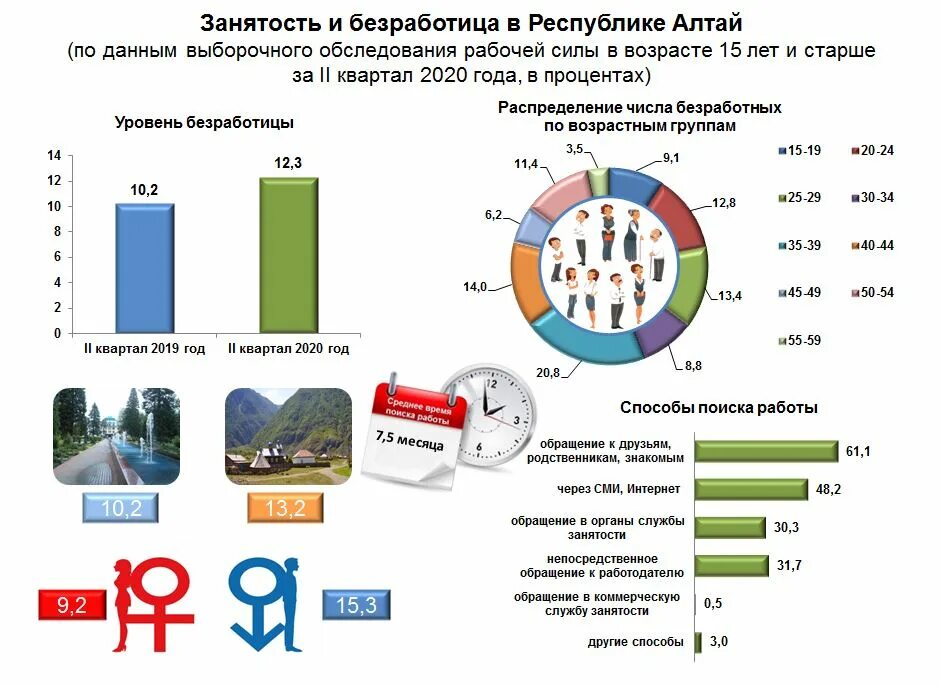 Республика алтай анализ. Уровень безработицы по возрастным группам 2020. Республика Алтай безработица. Численность рабочей силы по возрастным группам. Численность населения Республики Алтай.