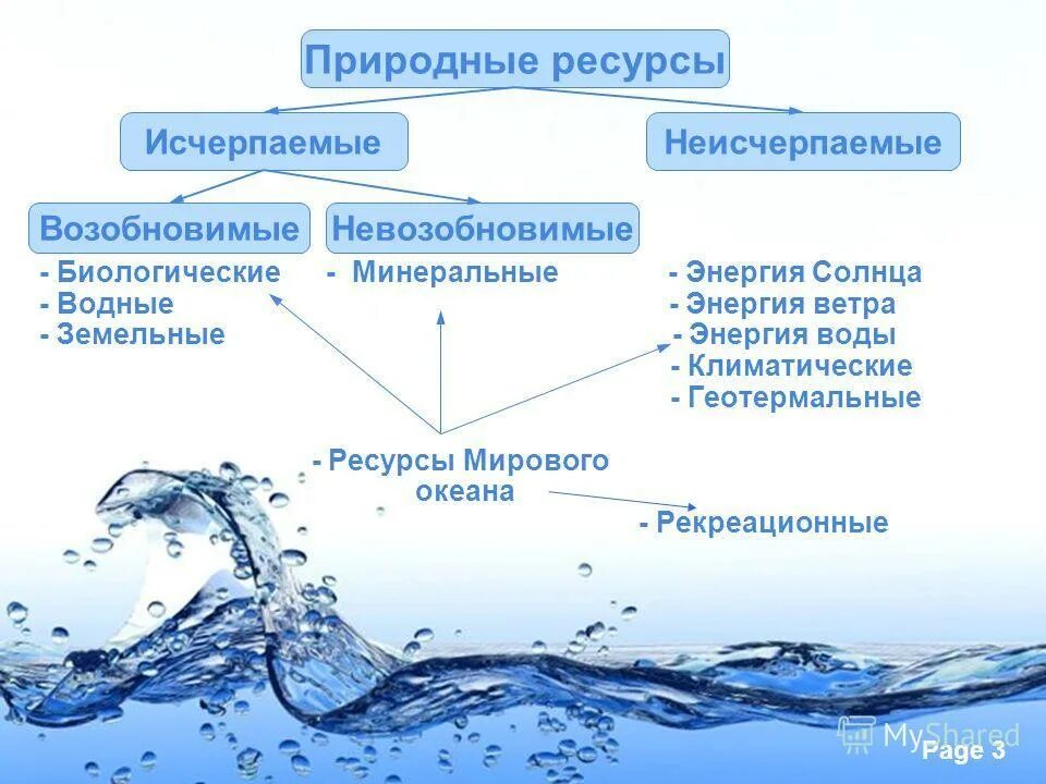 Водные ресурсы суши. Классификация природных ресурсов невозобновимые. Водные ресурсы пресной воды. Запасы пресной воды на земле. Минеральные ресурсы исчерпаемые.