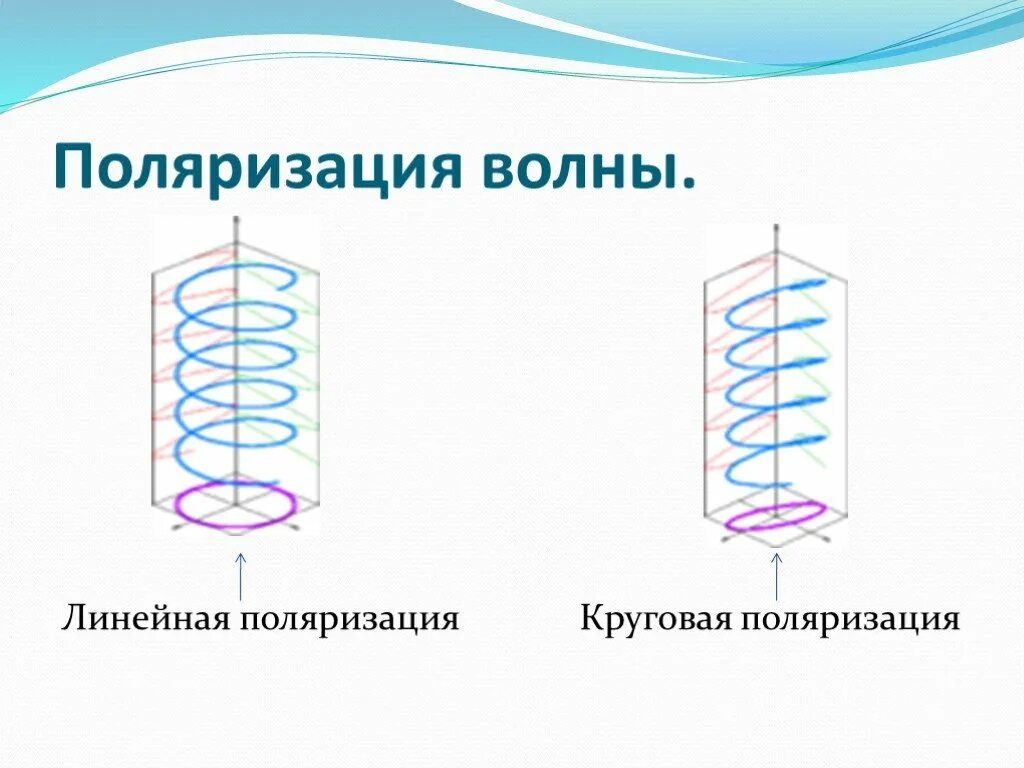 Линейная поляризация волн. Эллипс поляризации. Поляризационная решетка для электромагнитной волны. Линейная поляризация. Линейная поляризация волн.