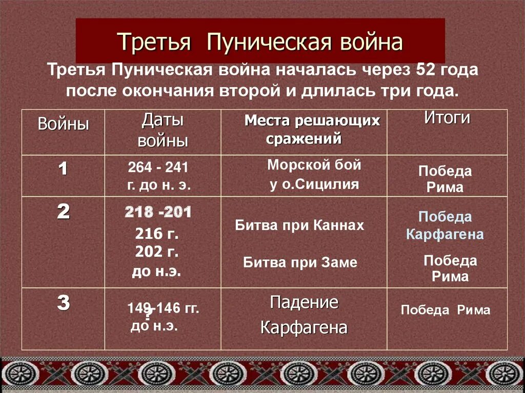 Полководцы Пунических войн таблица.