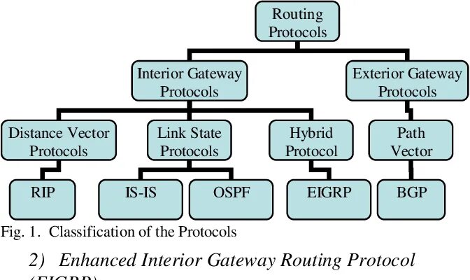 Etc protocols. Routing protocols. протокол igrp. схема igp.