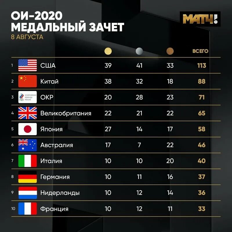 Места игры рейтинг. ОИ 2021 медальный зачет Токио таблица. Медальный зачет олимпиады 2020 Токио. Таблица Олимпийских игр 2021 в Токио.