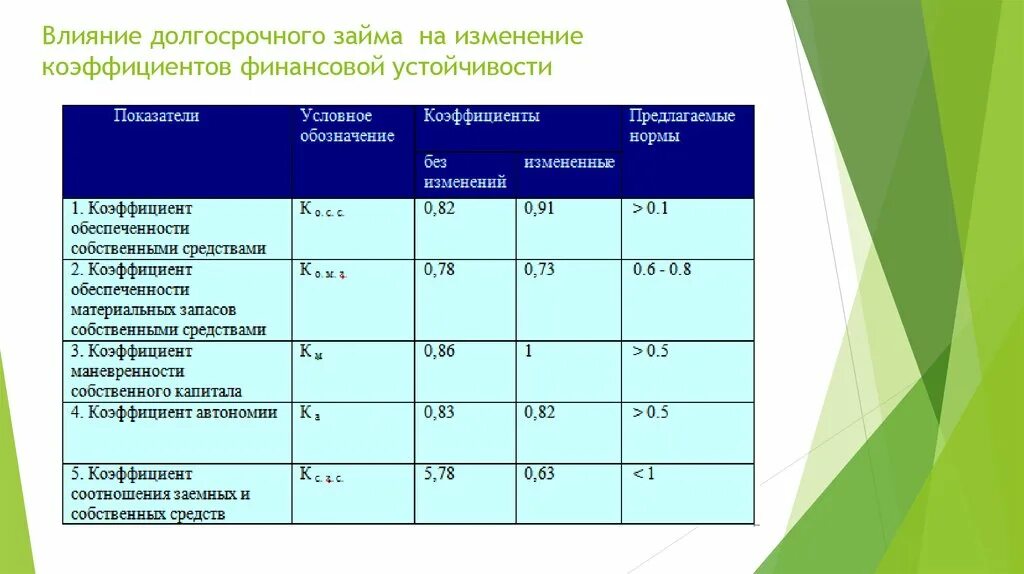 Таблица изменения коэффициентов. Коэффициент финансовой устойчивости. Коэффициент долгосрочной финансовой устойчивости. Коэффициент финансовой устойчивости норма. Коэффициент финансовой устойчивости нормативное значение.