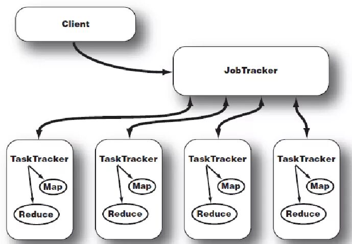 Https task. JOBTRACKER. Процесс создания трекера. TASKTRACKER hate mem. Speculative execution.